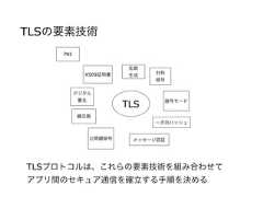 TLSの要素技術X509証明書PKI対称暗号暗号モード公開 暗号デジタル署名メッセージ認証乱数生成TLS交換一方向ハッシュTLSプロトコルは、これらの要素技術を組み合わせてアプリ間のセキュア通信を確立する手順を決める 
