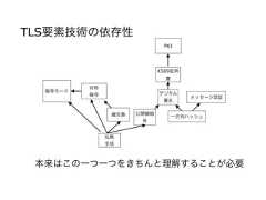 TLS要素技術の依存性X509証明書PKI対称暗号暗号モード公開 暗号デジタル署名メッセージ認証乱数生成交換 一方向ハッシュ本来はこの一つ一つをきちんと理解することが必要 