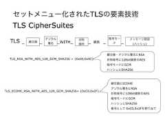 セットメニュー化されたTLSの要素技術TLS CipherSuitesTLS_RSA_WITH_AES_128_GCM_SHA256 = {0x00,0x9C}TLS_ECDHE_RSA_WITH_AES_128_GCM_SHA256= {0xC0,0x2F};対称暗号暗号モードデジタル署名メッセージ認証(ハッシュ)交換TLS _ _ _WITH_ _ 長 _ _交換・デジタル署名にRSA対称暗号に128bit 長のAES暗号モードにGCMハッシュにSHA256交換にECDHEデジタル署名にRSA対称暗号に128bit 長のAES暗号モードにGCMハッシュにSHA256番号として 0xC0,0x2Fを割り当て 