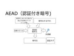 認証タグAEAD（認証付き暗号)暗号化しないけど改ざん• • • • • • • • • • •防止が必要なデータ• • • • • • • • •（ヘッダ等）• • • •暗号化する平文AEAD暗号化暗号文共通初期ベクトル 