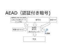 AEAD（認証付き暗号)平文AEAD復号化改ざんチェック暗号化しないけど改ざん防止が必要なデータ（ヘッダ等）暗号文 認証タグ共通初期ベクトル 
