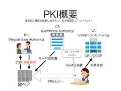 PKI概要CA(Certiﬁcate Authority) VA(Validation Authority)RA(Registration Authority)CRL/OCSPCSRペア実在確認サーバ証明書https://∼失効確認論理的に複数の役割に分かれているが物理的に１つでもよいRoot証明書OS・ブラウザベンダー 