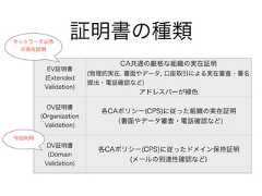 証明書の種類EV証明書(ExtendedValidation)CA共通の厳格な組織の実在証明(物理的実在, 書面やデータ, 口座取引による実在審査・署名提出・電話確認など)アドレスバーが緑色OV証明書(OrganizationValidation)各CAポリシー(CPS)に従った組織の実在証明（書面やデータ審査・電話確認など)DV証明書(DomainValidation)各CAポリシー(CPS)に従ったドメイン保持証明(メールの到達性確認など)今回利用ネットワーク以外の実在証明 