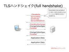 TLSハンドシェイク(full handshake)ClientHelloServerHelloCertificateServerHelloDoneClientKeyExchangeChangeCipherSpecFinishedChangeCipherSpecFinishedApplication DataApplication Data(赤文字はハンドシェイク）ClientHelloとServerHelloのやり取りで双方が利用するTLSバージョンや暗号化方式などを合意する。 