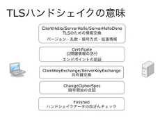 TLSハンドシェイクの意味ClientHello/ServerHello/ServerHelloDoneTLSのための情報交換バージョン・乱数・暗号方式・拡張情報Certificate公開 情報の送付エンドポイントの認証ClientKeyExchange/ServerKeyExchange共有 交換ChangeCipherSpec暗号開始の合図Finishedハンドシェイクデータの改ざんチェック 