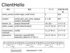 ClientHello項目 要素 サイズ 先頭の長さ情報client_version uint8 major, uint8 minor 2 N/Arandom uint32 gmt_unix_time, opaquerandom_bytes[28]4 + 28 N/Asession_id opaque SessionID <0..32> 1バイト分cipher_suites uint8 CipherSuite[2] <2..2^16-2> 2バイト分compression_methodsnull(0) <1..2^8-1> 1バイト分extensions extension_type(65535),extension_data<0..2^16-1><0..2^16-1> 2バイト分0 1 2 3 4 5 6 7 8 9 0 1 2 3 4 5 6 7 8 9 0 1 2 3 4 5 6 7 8 9 0 1type データ長データ type データ長データ type データ長データExtension長 Extensionsデータ例 