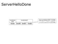 ServerHelloDonehandshaketypehandshake長0x0e 0x00 0x00 0x00ServerHelloの終了の合図ハンドシェイクヘッダのみ 
