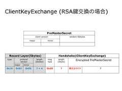 ClientKeyExchange (RSA 交換の場合)Record Layer(5bytes) Handshake(ClientKeyExchange)type protocolversionlength(2bytes)msgtypelength(3byte)Encrypted PreMasterSecretmajor minor0x16 0x03 0x03 ? + 4 0x10 ? 長さ2バイト ?PreMasterSecretclient version random 46bytesmajor minor 