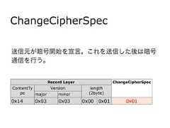 ChangeCipherSpec送信元が暗号開始を宣言。これを送信した後は暗号通信を行う。Record Layer ChangeCipherSpecContentTypeVersion length(2byte)major minor0x14 0x03 0x03 0x00 0x01 0x01 