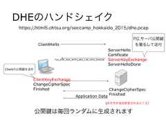 DHEのハンドシェイクClientHelloServerHelloCertificateServerKeyExchangeServerHelloDoneClientKeyExchangeChangeCipherSpecFinished ChangeCipherSpecFinishedApplication Data(赤文字が追加変更されるところ）Clientの公開 を送付TLS_DHE_RSA_WITH_AES_128_GCM_SHA256P,G,サーバ公開を署名して送付公開 は毎回ランダムに生成されますhttps://html5.ohtsu.org/seccamp_hokkaido_2015/dhe.pcap 