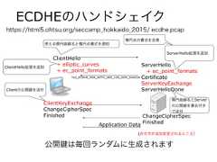 ECDHEのハンドシェイクClientHello+ elliptic_curves+ ec_point_formatsServerHello+ ec_point_formatsCertificateServerKeyExchangeServerHelloDoneClientKeyExchangeChangeCipherSpecFinished ChangeCipherSpecFinishedApplication Data(赤文字が追加変更されるところ）ClientHello拡張を追加ServerHello拡張を追加楕円曲線名とServerの公開 を署名付きで送付Clientの公開 を送付楕円点の書式を合意使える楕円曲線名と楕円点書式を通知TLS_ECDHE_RSA_WITH_AES_128_GCM_SHA256公開 は毎回ランダムに生成されますhttps://html5.ohtsu.org/seccamp_hokkaido_2015/ ecdhe.pcap 