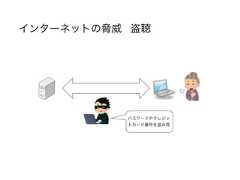 インターネットの脅威 盗聴パスワードやクレジットカード番号を盗み見 
