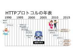 HTTPプロトコルの年表1990 1995 2000 2005 2010 2015Webの始まりHTTP/0.9 HTTP/1.0RFC1945HTTP/1.1RFC2068HTTP/1.1RFC2616HTTP/1.1RFC7230-5HTTP/2RFC7540SPDY/2SPDY/3SPDY/3.1httpbis WG暗黒の時代HTTP-NG中止HPACKRFC7541 