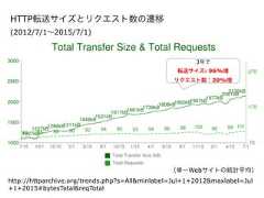 HTTP転送サイズとリクエスト数の遷移 (2012/7/1∼2015/7/1)http://httparchive.org/trends.php?s=All&minlabel=Jul+1+2012&maxlabel=Jul+1+2015#bytesTotal&reqTotal3年で転送サイズ: 96%増リクエスト数：20%増（単一Webサイトの統計平均） 