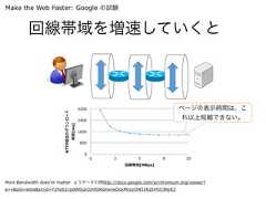 回線帯域を増速していくとHTTP経由のダウンロード時間[ms]0800160024003200回線帯域[MBps]0 3 5 8 10More Bandwidth does’nt matter よりデータ引用http://docs.google.com/a/chromium.org/viewer?a=v&pid=sites&srcid=Y2hyb21pdW0ub3JnfGRldnxneDoxMzcyOWI1N2I4YzI3NzE2ページの表示時間は、これ以上短縮できない。Make the Web Faster: Google の試験 