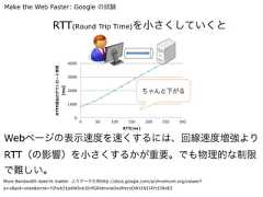 RTT(Round Trip Time)を小さくしていくとHTTP経由のダウンロード時間[ms]01000200030004000RTT[ms]0 50 100 150 200 250 300ちゃんと下がるMore Bandwidth does’nt matter よりデータ引用http://docs.google.com/a/chromium.org/viewer?a=v&pid=sites&srcid=Y2hyb21pdW0ub3JnfGRldnxneDoxMzcyOWI1N2I4YzI3NzE2Webページの表示速度を速くするには、回線速度増強よりRTT（の影響）を小さくするかが重要。でも物理的な制限で難しい。Make the Web Faster: Google の試験 