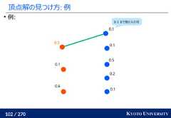 102 / 270 KYOTO UNIVERSITY頂点解の見つけ方: 例例:0.10.20.50.10.10.60.10.30.1 まで受け入れ可 