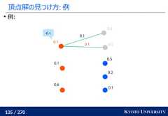 105 / 270 KYOTO UNIVERSITY頂点解の見つけ方: 例例:0.10.20.50.00.00.60.10.10.10.1-0.1 