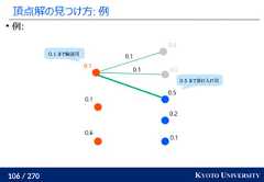106 / 270 KYOTO UNIVERSITY頂点解の見つけ方: 例例:0.10.20.50.00.00.60.10.10.10.10.5 まで受け入れ可0.1 まで輸送可 