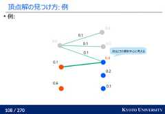 108 / 270 KYOTO UNIVERSITY頂点解の見つけ方: 例例:0.10.20.40.00.00.60.10.00.10.10.1 次はこちら側を中心に考える 