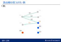 109 / 270 KYOTO UNIVERSITY頂点解の見つけ方: 例例:0.10.20.30.00.00.60.00.00.10.10.10.1 