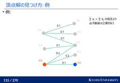 115 / 270 KYOTO UNIVERSITY頂点解の見つけ方: 例例:0.00.00.00.00.00.00.00.00.10.10.10.10.30.20.1∑ ai= ∑ bjの仮定より必ず最後は辻褄があう 