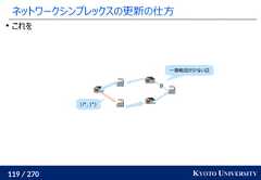 119 / 270 KYOTO UNIVERSITYネットワークシンプレックスの更新の仕方p一番輸送が少ない辺(i*, j*)これを 