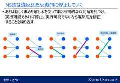 122 / 270 KYOTO UNIVERSITYNS法は違反辺を反復的に修正していくあとは新しく求めた解と木を使ってまた相補的な双対解を見つけ、実行可能であれば停止、実行可能でないなら違反辺を修正することを繰り返す初期解違反辺実行可能 = 最適解次の頂点 