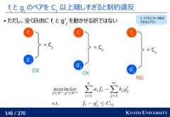 140 / 270 KYOTO UNIVERSITYfiと gjのペアを Cij以上離しすぎると制約違反 ただし、全く自由に fiと g’jを動かせる訳ではないfig’j< CijOKfiOKfig’j= CijOKfig’j> CijNG1 つでもこういう組ができるとアウト 