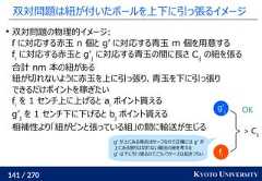 141 / 270 KYOTO UNIVERSITY双対問題は紐が付いたボールを上下に引っ張るイメージ双対問題の物理的イメージ:f に対応する赤玉 n 個と g’ に対応する青玉 m 個を用意するfiに対応する赤玉と g’jに対応する青玉の間に長さ Cijの紐を張る合計 nm 本の紐がある紐が切れないように赤玉を上に引っ張り、青玉を下に引っ張りできるだけポイントを稼ぎたいfiを 1 センチ上に上げると aiポイント貰えるg’jを 1 センチ下に下げると bjポイント貰える相補性より「紐がピンと張っている組」の間に輸送が生じるfig’j> Cijfig’ が上にある場合はセーフなので正確には g’ が上にある限りは切れない魔法の紐を考えるg’ は下に引っ張るのでこういうケースは起きづらいOK 