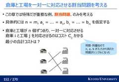 152 / 270 KYOTO UNIVERSITY倉庫と工場を一対一に対応させる割当問題を考えるこの章では特殊だが重要な例、割当問題、のみを考える 具体的には n = m, a1= ... = an, b1= ... = bmを仮定する倉庫と工場が n 個ずつあり、一対一に対応させる倉庫 i と工場 j を対応させるのはコスト Cijかかる最小の合計コストは？同数・同量なのでn, a, b が入力から消えた問題がシンプルになった 