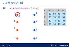 162 / 270 KYOTO UNIVERSITYハンガリアン法: 例00000000例: X: 未マッチ右ノードなし → ケース (b) へC 1 2 3 41 30 80 40 902 20 50 90 803 80 70 30 404 70 50 10 60 