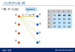 163 / 270 KYOTO UNIVERSITYハンガリアン法: 例00000000例: ケース (b)Cij- fi+ gj= 30最も余裕なしC 1 2 3 41 30 80 40 902 20 50 90 803 80 70 30 404 70 50 10 60 