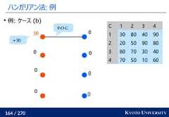164 / 270 KYOTO UNIVERSITYハンガリアン法: 例000000030例: ケース (b)タイトに+30C 1 2 3 41 30 80 40 902 20 50 90 803 80 70 30 404 70 50 10 60 