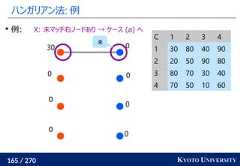 165 / 270 KYOTO UNIVERSITYハンガリアン法: 例000000030例: X: 未マッチ右ノードあり → ケース (a) へ未C 1 2 3 41 30 80 40 902 20 50 90 803 80 70 30 404 70 50 10 60 