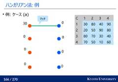 166 / 270 KYOTO UNIVERSITYハンガリアン法: 例000000030例: ケース (a)マッチ C 1 2 3 41 30 80 40 902 20 50 90 803 80 70 30 404 70 50 10 60 