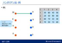 167 / 270 KYOTO UNIVERSITYハンガリアン法: 例000000030例:i = 2次はこのノードの相手を探すC 1 2 3 41 30 80 40 902 20 50 90 803 80 70 30 404 70 50 10 60 