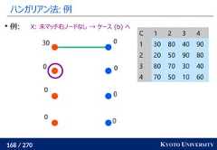 168 / 270 KYOTO UNIVERSITYハンガリアン法: 例000000030例: X: 未マッチ右ノードなし → ケース (b) へC 1 2 3 41 30 80 40 902 20 50 90 803 80 70 30 404 70 50 10 60 