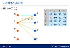 169 / 270 KYOTO UNIVERSITYハンガリアン法: 例000000030例: ケース (b)Cij- fi+ gj= 20C 1 2 3 41 30 80 40 902 20 50 90 803 80 70 30 404 70 50 10 60 