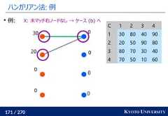 171 / 270 KYOTO UNIVERSITYハンガリアン法: 例0000002030例: X: 未マッチ右ノードなし → ケース (b) へC 1 2 3 41 30 80 40 902 20 50 90 803 80 70 30 404 70 50 10 60 
