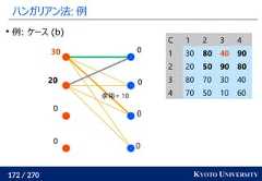 172 / 270 KYOTO UNIVERSITYハンガリアン法: 例0000002030例: ケース (b)余裕= 10C 1 2 3 41 30 80 40 902 20 50 90 803 80 70 30 404 70 50 10 60 
