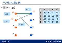 173 / 270 KYOTO UNIVERSITYハンガリアン法: 例00010003040例: ケース (b)タイトに+10+10+10 C 1 2 3 41 30 80 40 902 20 50 90 803 80 70 30 404 70 50 10 60 