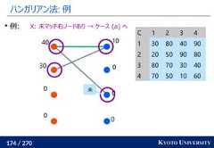 174 / 270 KYOTO UNIVERSITYハンガリアン法: 例00010003040例: X: 未マッチ右ノードあり → ケース (a) へC 1 2 3 41 30 80 40 902 20 50 90 803 80 70 30 404 70 50 10 60未 