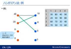 176 / 270 KYOTO UNIVERSITYハンガリアン法: 例00010003040例:i = 3次はこのノードの相手を探すC 1 2 3 41 30 80 40 902 20 50 90 803 80 70 30 404 70 50 10 60 