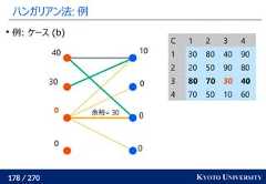 178 / 270 KYOTO UNIVERSITYハンガリアン法: 例00010003040C 1 2 3 41 30 80 40 902 20 50 90 803 80 70 30 404 70 50 10 60例: ケース (b)余裕= 30 
