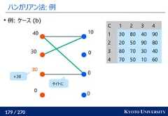 179 / 270 KYOTO UNIVERSITYハンガリアン法: 例000100303040C 1 2 3 41 30 80 40 902 20 50 90 803 80 70 30 404 70 50 10 60例: ケース (b)+30タイトに 