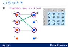 180 / 270 KYOTO UNIVERSITYハンガリアン法: 例000100303040C 1 2 3 41 30 80 40 902 20 50 90 803 80 70 30 404 70 50 10 60例: X: 未マッチ右ノードなし → ケース (b) へ 