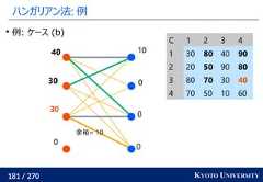 181 / 270 KYOTO UNIVERSITYハンガリアン法: 例000100303040C 1 2 3 41 30 80 40 902 20 50 90 803 80 70 30 404 70 50 10 60例: ケース (b)余裕= 10 