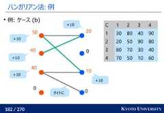 182 / 270 KYOTO UNIVERSITYハンガリアン法: 例0100200404050C 1 2 3 41 30 80 40 902 20 50 90 803 80 70 30 404 70 50 10 60例: ケース (b)+10+10+10+10+10タイトに 