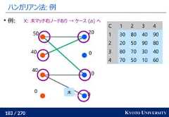 183 / 270 KYOTO UNIVERSITYハンガリアン法: 例0100200404050C 1 2 3 41 30 80 40 902 20 50 90 803 80 70 30 404 70 50 10 60例: X: 未マッチ右ノードあり → ケース (a) へ未 